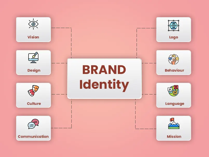 Brand Identity Through Social Media